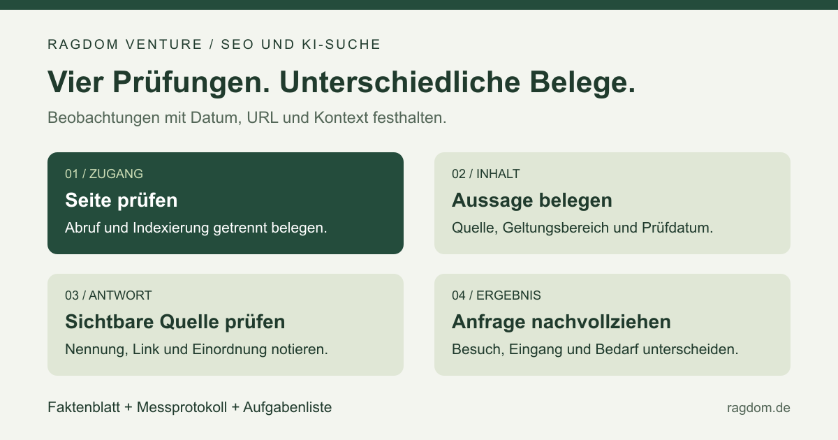 Vier getrennte Prüfungen: Zugang mit URL-Test, Inhalt mit Beleg, KI-Antwort mit sichtbarer Quelle und Geschäftsergebnis mit nachvollziehbarer Anfrage.