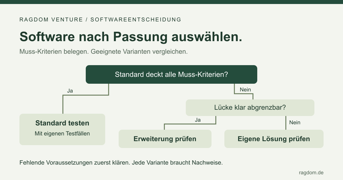 Entscheidungsbaum: Deckt Standardsoftware die Muss-Kriterien, wird sie getestet. Bei einer begrenzten Lücke wird eine Erweiterung geprüft, andernfalls eine eigene Lösung. Jede Variante braucht einen Nachweis.