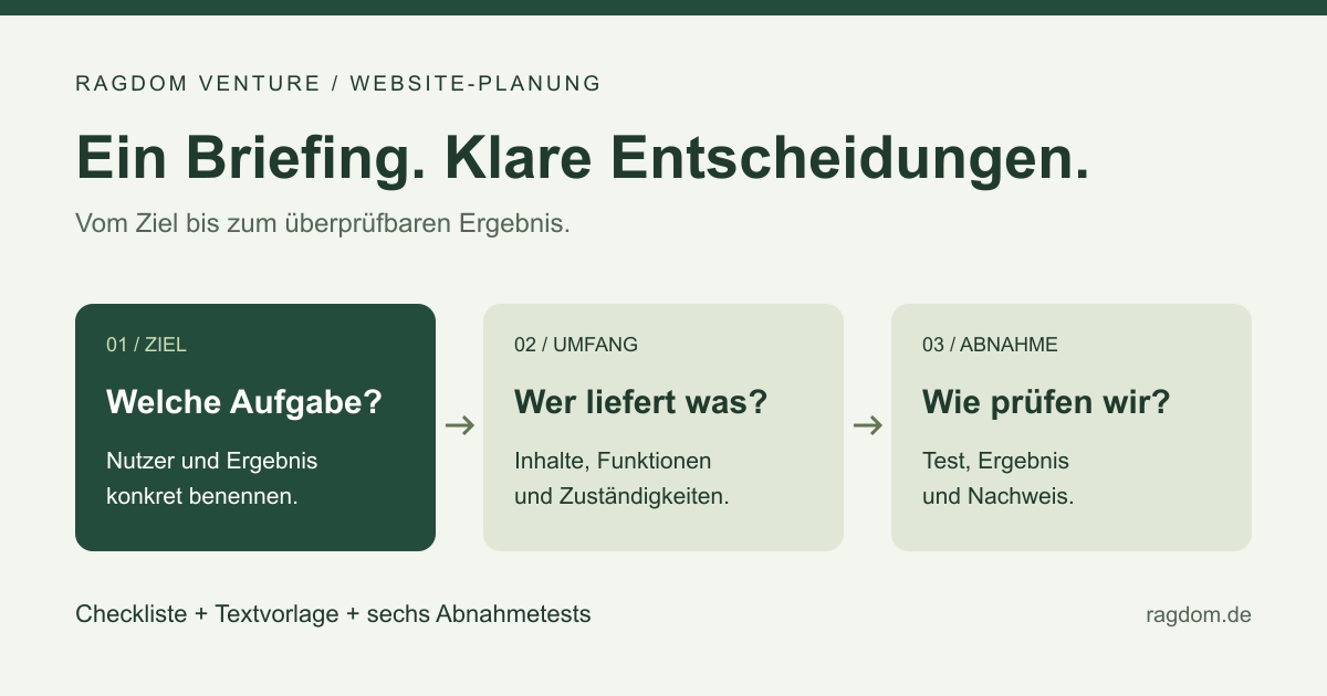 Ein Website-Briefing verbindet drei Entscheidungen: Ziel und Nutzeraufgabe, Umfang und Zuständigkeit sowie Abnahme mit Test und Nachweis.