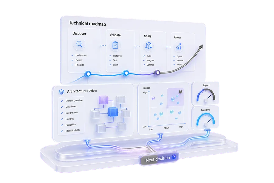 Technical roadmap, architecture review, impact matrix, and feasibility gauges